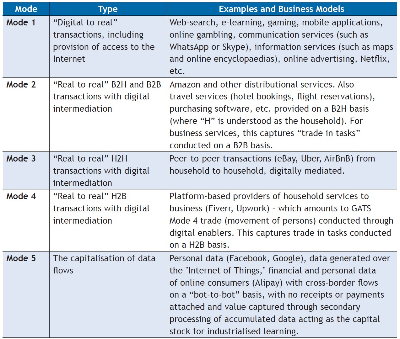  Modes of digital and digitally-enabled trade